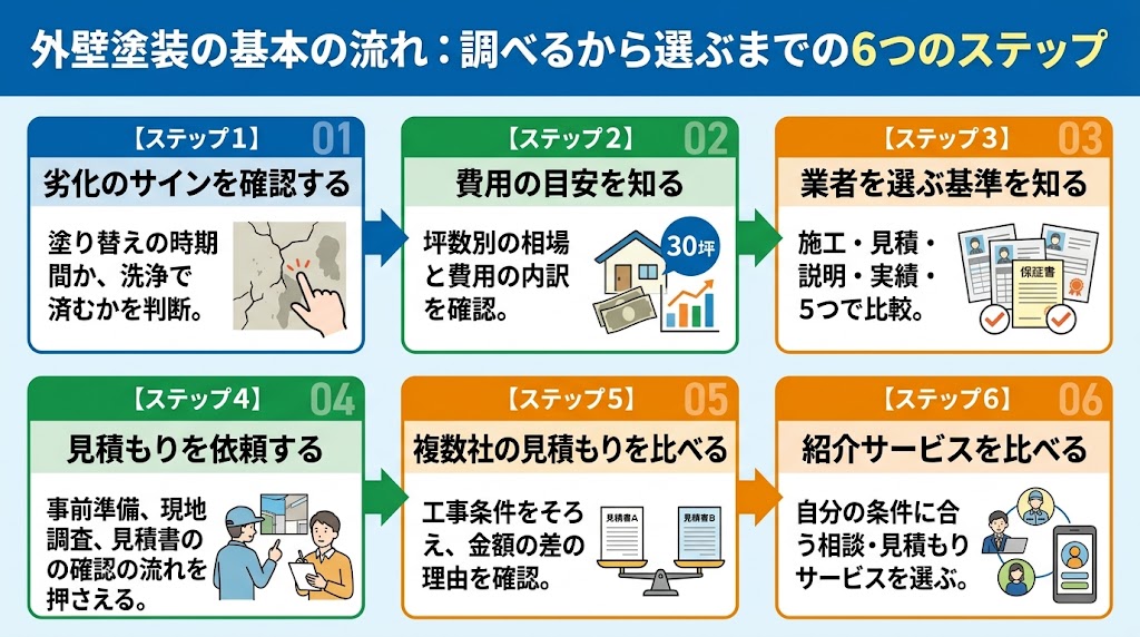 外壁塗装は劣化のサインから