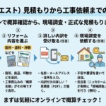 Re:est（リエスト）で見積もりから依頼までの流れ