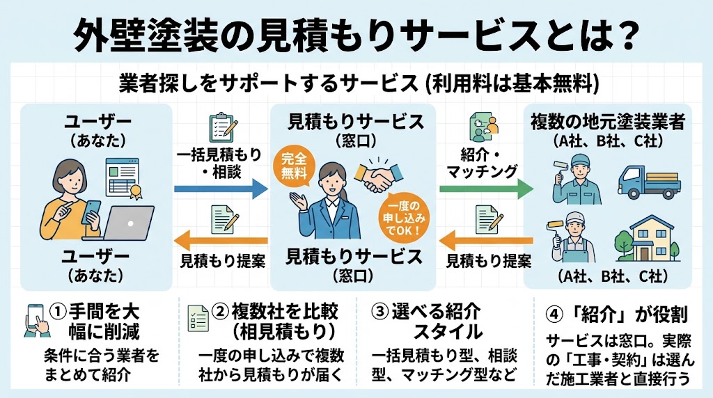 外壁塗装の見積もりサービスとは？