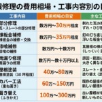 屋根修理の費用相場はいくら?工事内容別の目安