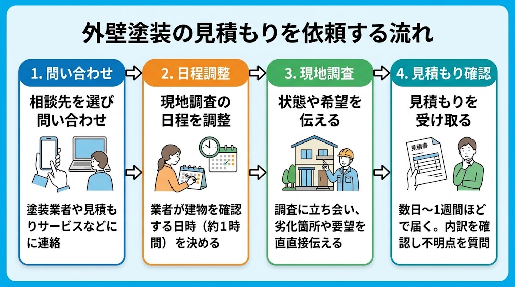 外壁塗装の見積もりを依頼する流れ