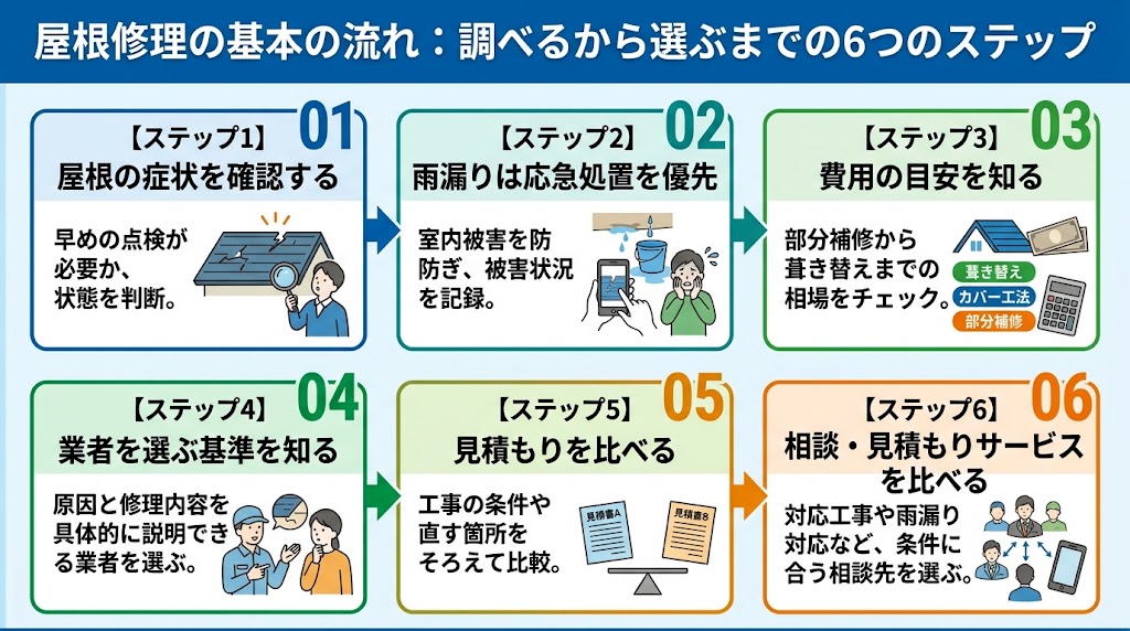屋根修理は症状を確認