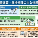 外壁塗装・屋根修理を依頼できる業者・サービスの種類