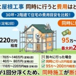 外壁塗装と屋根工事を同時に行うと費用はどう変わる